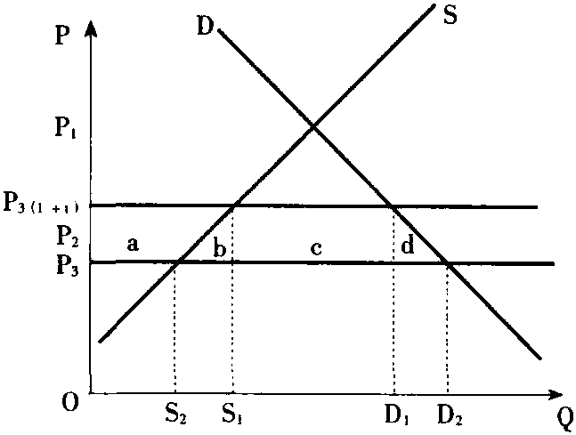 貿易創(chuàng)造